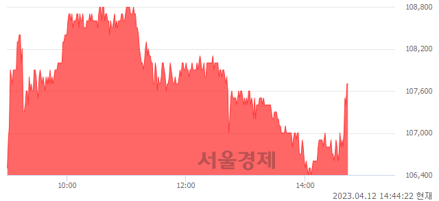 <유>키움증권, 매도잔량 304% 급증