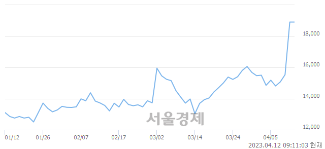 <코>아모그린텍, 장중 신고가 돌파.. 18,910→19,160(▲250)