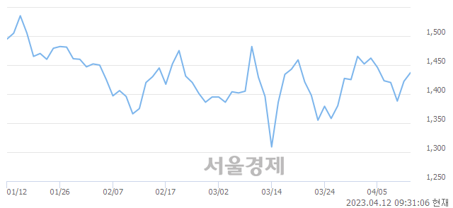 <코>우리기술, 매수잔량 513% 급증