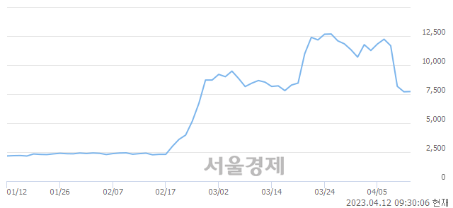 <코>셀바스헬스케어, 매도잔량 385% 급증