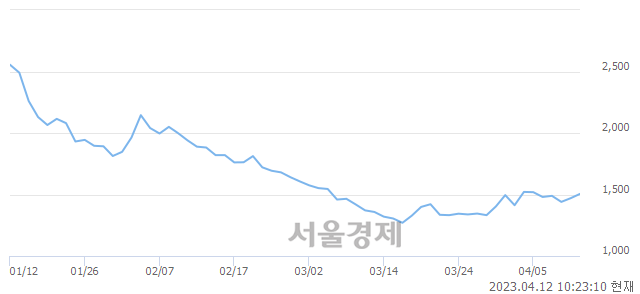 <코>메디콕스, 매수잔량 350% 급증