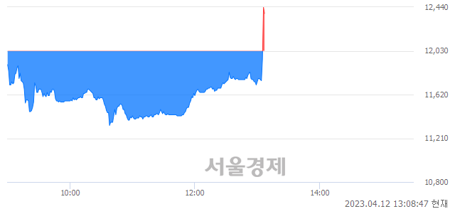 <코>야스, 5.24% 오르며 체결강도 강세로 반전(108%)