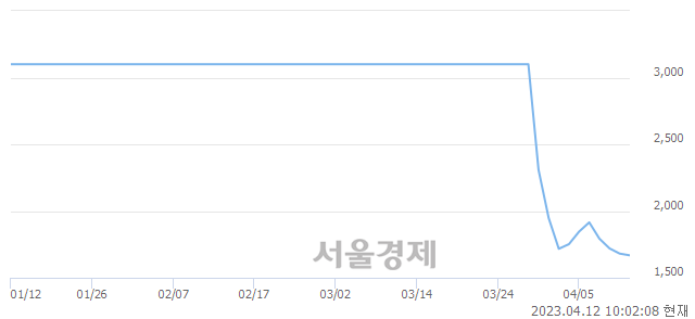 <코>CNT85, 매수잔량 312% 급증