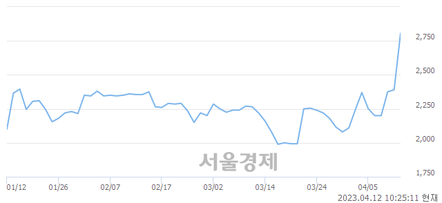 <코>테라사이언스, 상한가 진입.. +29.92% ↑