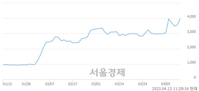 <코>HLB이노베이션, 장중 신고가 돌파.. 4,200→4,250(▲50)