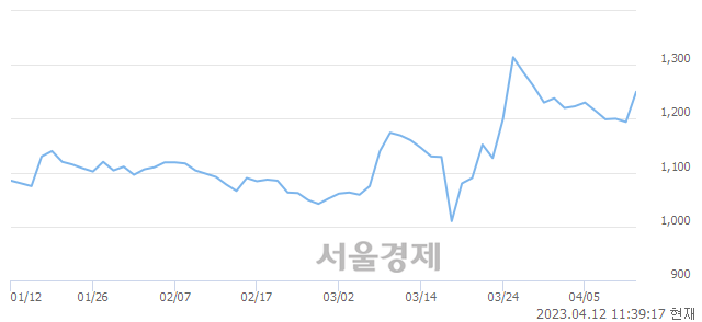 <코>코다코, 4.52% 오르며 체결강도 강세 지속(143%)