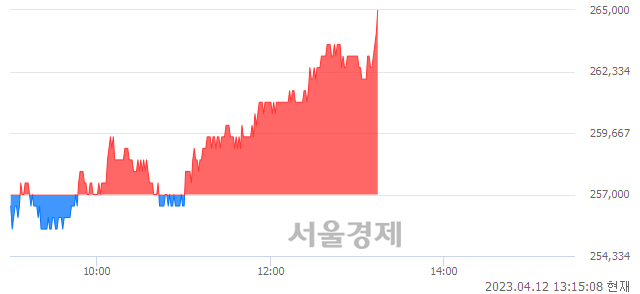 <유>LG이노텍, 3.11% 오르며 체결강도 강세 지속(130%)