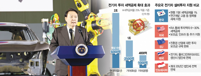 尹 “빈틈없는 세제지원” 하루 뒤…美 30% vs 韓 1% '기운 운동장' 바로잡는다