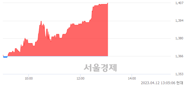 <유>대영포장, 3.00% 오르며 체결강도 강세 지속(288%)