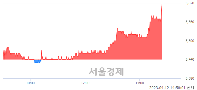 <유>신한알파리츠, 3.31% 오르며 체결강도 강세 지속(151%)