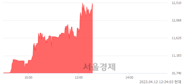 <유>LX홀딩스1우, 15.55% 오르며 체결강도 강세 지속(148%)