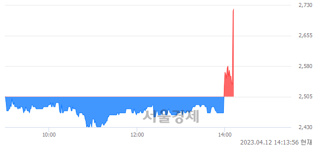 <코>비스토스, 현재가 8.48% 급등