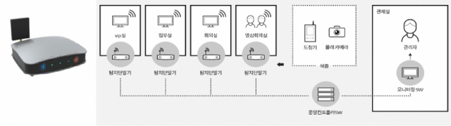 지슨의 무선 도청 탐지 시스템 ‘Alpha-S’와 ‘Alpha-S’로 구축한 무선 보안 체계 설계도. 사진 제공=지슨