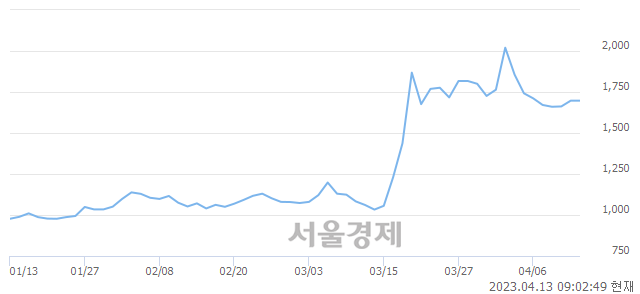 <코>에스코넥, 매도잔량 81942% 급증