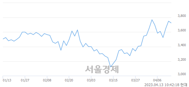 <코>삼표시멘트, 매도잔량 401% 급증