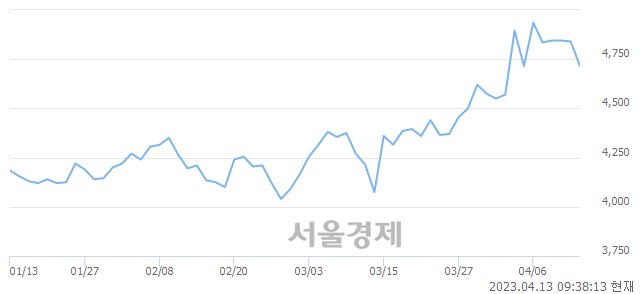 <유>일진홀딩스, 매도잔량 343% 급증