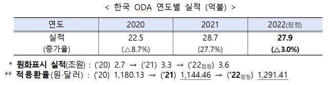 韓, 작년 공적개발원조 27.9억달러…OECD DAC회원국 중 16위