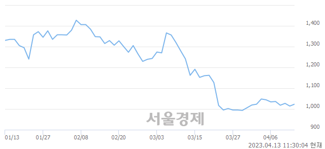 <유>페이퍼코리아, 매수잔량 1194% 급증