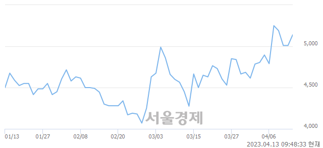 <코>알톤스포츠, 3.59% 오르며 체결강도 강세 지속(118%)