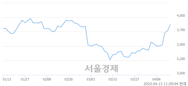 <유>티에이치엔, 3.05% 오르며 체결강도 강세 지속(105%)