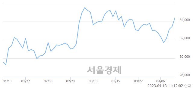 <유>현대해상, 3.14% 오르며 체결강도 강세 지속(197%)