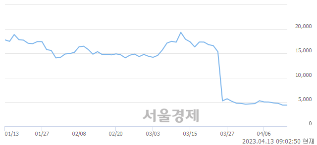 <코>휴마시스, 매도잔량 440% 급증