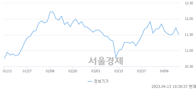 오전 10:30 현재 코스닥은 37:63으로 매수우위, 매수강세 업종은 반도체업(0.73%↓)