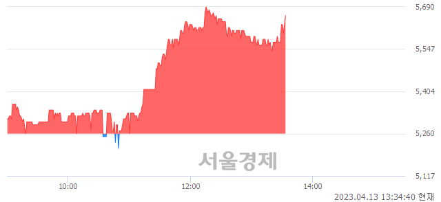 <코>제이엘케이, 7.60% 오르며 체결강도 강세 지속(122%)