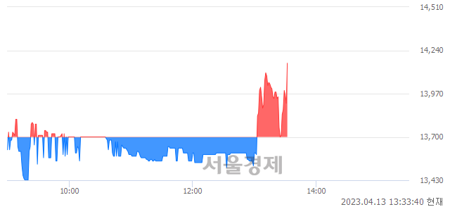 <코>핑거, 3.14% 오르며 체결강도 강세 지속(181%)