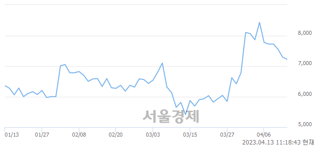 <코>신도기연, 6.86% 오르며 체결강도 강세로 반전(144%)