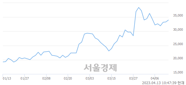 <코>선익시스템, 4.05% 오르며 체결강도 강세로 반전(101%)