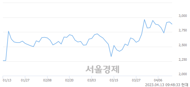 <코>세림B&G, 4.10% 오르며 체결강도 강세 지속(110%)