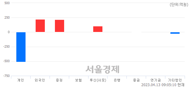 [개장 시황] 코스닥 885.50.. 개인의 '팔자' 기조에 하락 출발 (▼5.12, -0.57%)