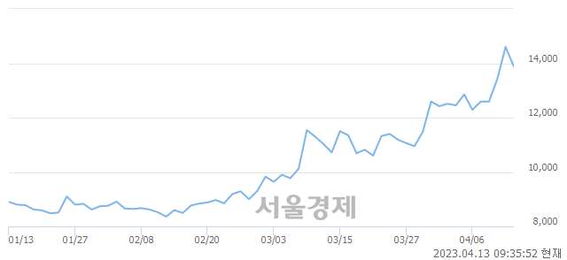 <유>화신, 매수잔량 491% 급증