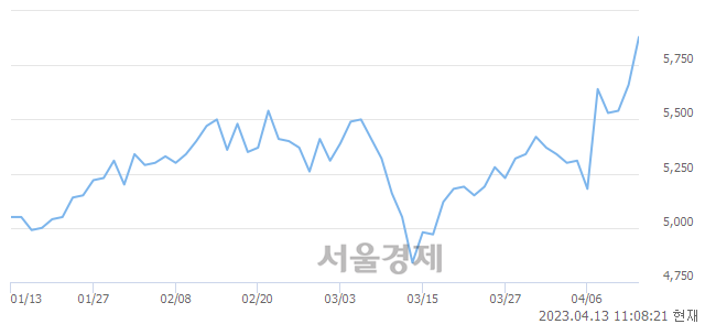 <코>오디텍, 매수잔량 377% 급증