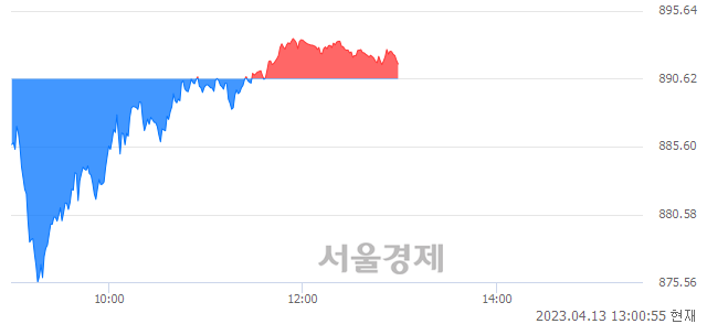 오후 1:00 현재 코스닥은 39:61으로 매수우위, 매도강세 업종은 금속업(0.68%↑)