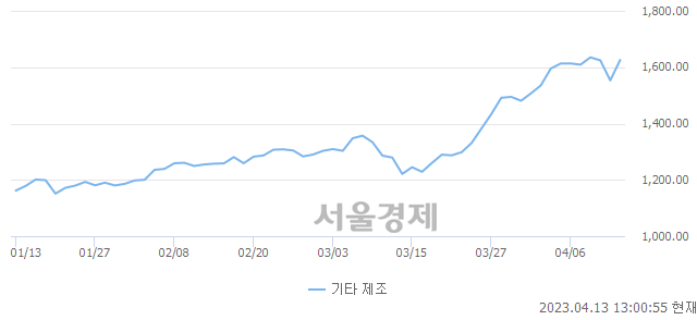 오후 1:00 현재 코스닥은 39:61으로 매수우위, 매도강세 업종은 금속업(0.68%↑)