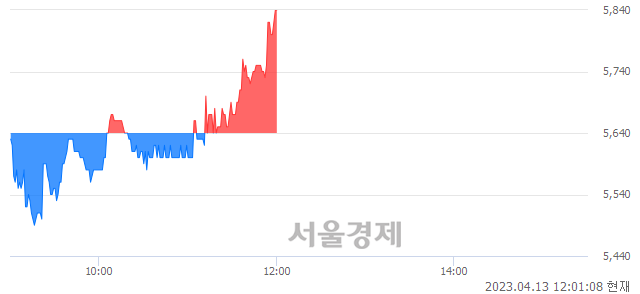 <유>다올투자증권, 3.55% 오르며 체결강도 강세로 반전(104%)