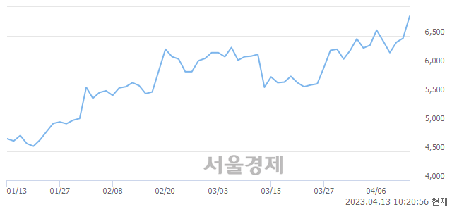 <유>NI스틸, 장중 신고가 돌파.. 7,040→7,120(▲80)