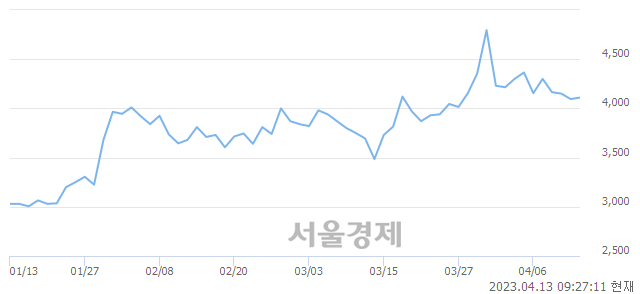 <코>러셀, 매수잔량 2086% 급증