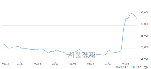 <코>CJ 바이오사이언스, 매도잔량 701% 급증