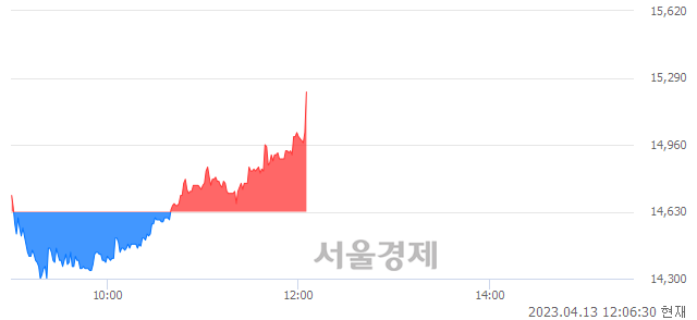 <코>엠아이텍, 3.69% 오르며 체결강도 강세 지속(136%)