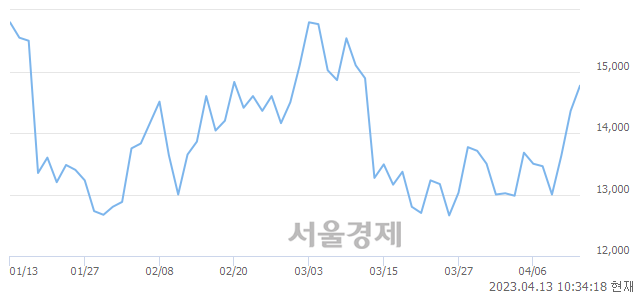 <코>오리콤, 3.06% 오르며 체결강도 강세 지속(150%)