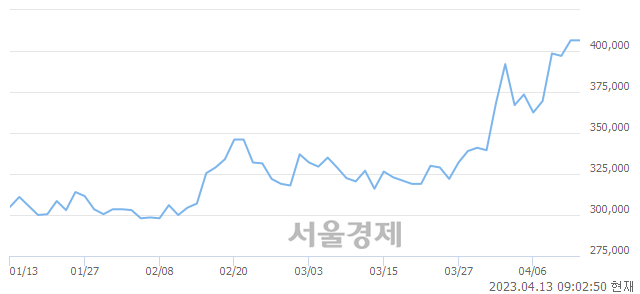 <유>POSCO홀딩스, 매도잔량 403% 급증