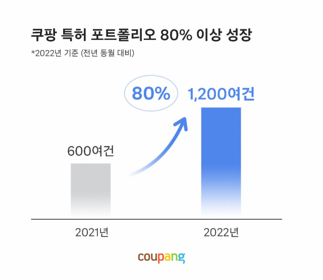 쿠팡 국내외 특허 포트폴리오 성장 관련 이미지/사진 제공=쿠팡