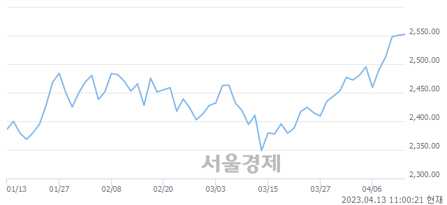 오전 11:00 현재 코스피는 44:56으로 매수우위, 매도강세 업종은 운수장비업(0.28%↓)