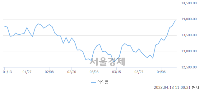 오전 11:00 현재 코스피는 44:56으로 매수우위, 매도강세 업종은 운수장비업(0.28%↓)