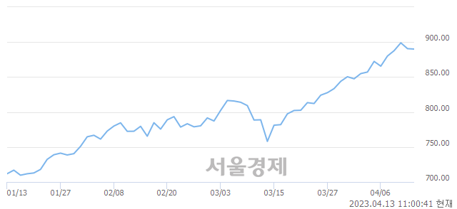 오전 11:00 현재 코스닥은 39:61으로 매수우위, 매수강세 업종은 컴퓨터서비스업(0.04%↓)