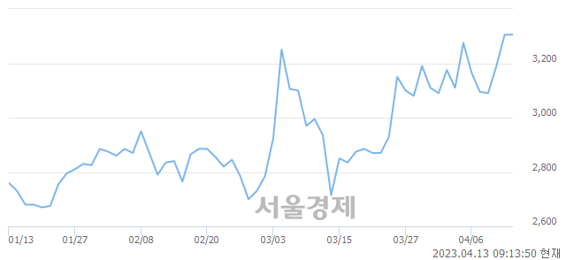 <코>삼진엘앤디, 매도잔량 357% 급증