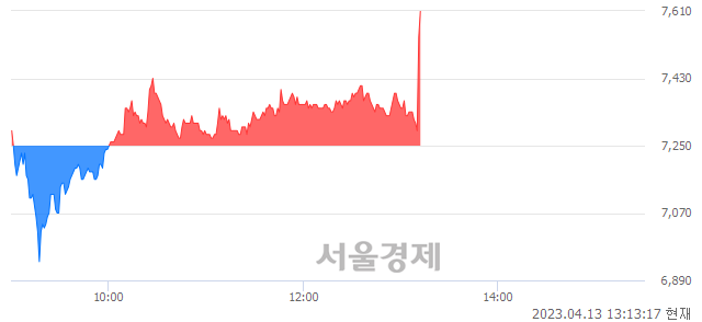 <유>일진전기, 4.69% 오르며 체결강도 강세로 반전(107%)